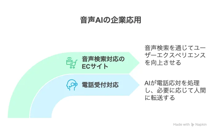 音声AIの企業活用事例