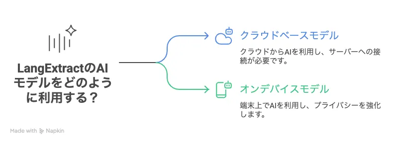 LangExtractの利用方法