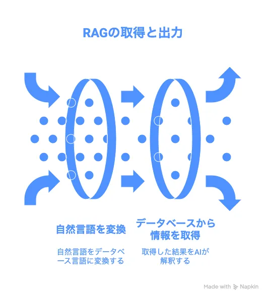 RAGのデータベース情報取得と出力
